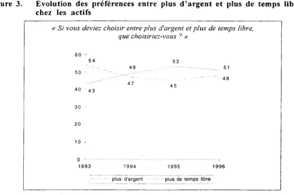 Figure 3. Évolution des préférences entre plus d’argent et plus de temps libre  chez les actifs