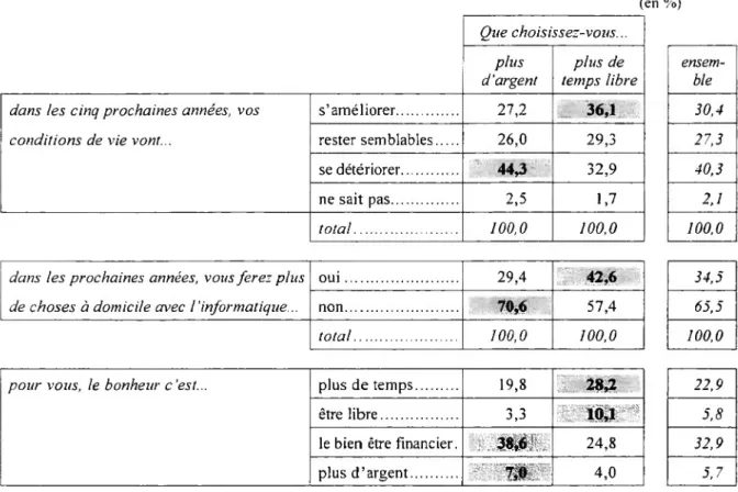 Tableau 12. Attitudes des consommateurs selon leur préférence pour avoir « plus  d’argent » ou « plus de temps »