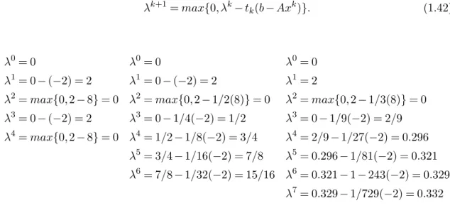 Table 1.4 – Les résultats de la méthode du sous-gradient, sur l’exemple, obtenus avec t k = 1