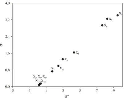 Figure 3.2 – Exemple du graphique de Morris obtenu avec 130 simulations pour 12 variables