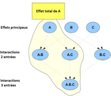 Figure 3.3 – Exemple illustratif de trois variables d’entrées (A, B et C), qui présente les indices