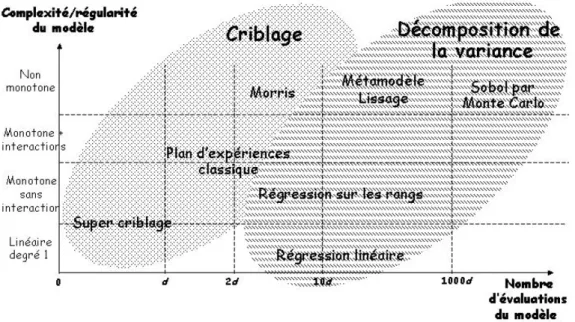 Figure 3.5 – Cartographie des méthodes d’analyse de sensibilité classées selon la complexité du modèle et le nombre d’évaluations (proportionnel aux nombre d’entrées) du modèle [ Iooss, 2011 ].