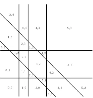 Figure 4.3 – Vue aérienne de l’espace dual du problème (P). Les lignes représentent les coûts