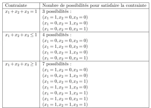 Table 5.1 – Nombre de possibilités pour satisfaire la contrainte x 1 + x 2 + x 3 = (≤ ou ≥)1.