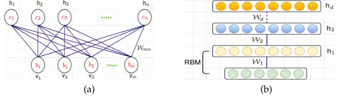 FIGURE 2.5: (a) An RBM with m visible units and n hidden units. (b) Overview of a DBN composed of d RBMs