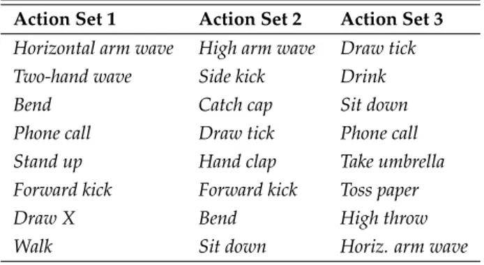 TABLE 4.2: The list of action classes in each subset of the KARD dataset (Gaglio, Re, and Morana, 2014 ).