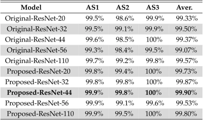 TABLE 4.3: Recognition accuracy obtained by the proposed method on AS1, AS2, and AS3 subsets of the MSR Action3D dataset (Wanqing, Zhengyou, and Zicheng, 2010 ).