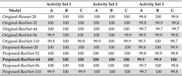 TABLE 4.4: Recognition accuracy obtained by the proposed method on KARD dataset (Gaglio, Re, and Morana, 2014 ).