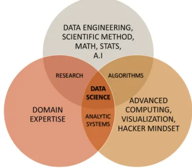 Figure 1.1 — Concepts related to data science.