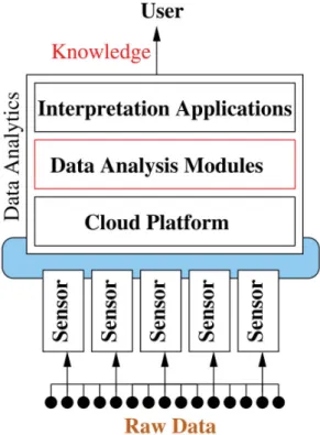 Figure 3.5 — The basic idea of big data analytics on cloud system [ 56 ].