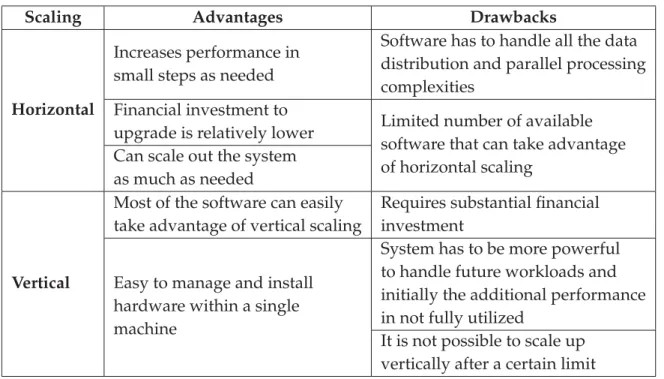 Table 3.2 — Comparison of advantages and drawbacks of horizontal and vertical scaling.