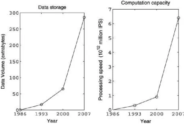 Figure 4.2 — Data flood: the growth of data volume has surpassed the computational