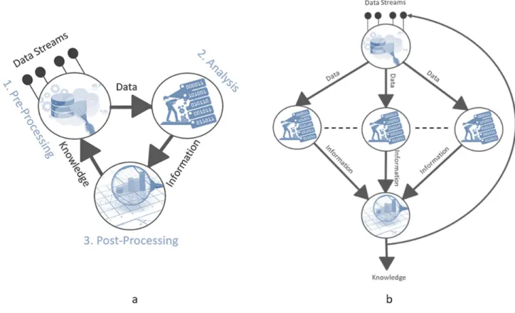 Figure 5.2 — Conventional Big Data Analytics Architecture: (a) high/macro level, (b)