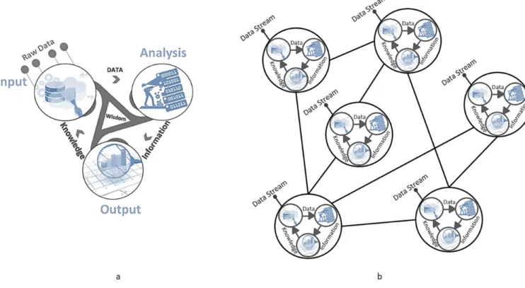 Figure 5.3 — Dynamic Big Data Analytics Architecture based on AMAS: (a) high/macro