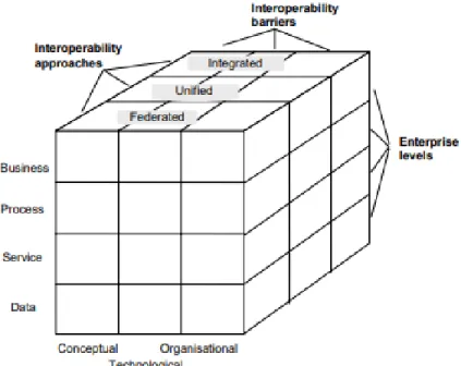 Figure 6: Enterprise interoperability framework - Source: [Chen, 2006]