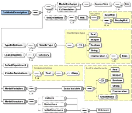 Figure 16: FMI description schema. source: AIT Austrian Institute of Technology, ERIGrid JRA2 Workshop