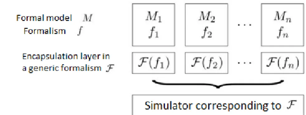 Figure 21: Encapsulation of formalisms. Source: [Siebert, 2011]