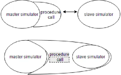 Figure 23: Example of a master-slave co-simulation platform