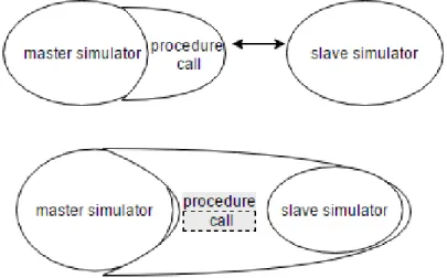 Figure 23: Example of a master-slave co-simulation platform