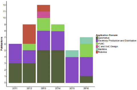 Figure 26: Research publications of co-simulation applications over the past five years