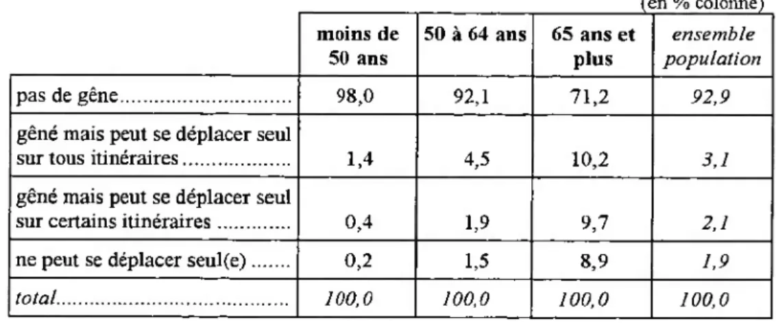 Tableau 61. Fréquence d’une gêne dans les déplacements chez les personnes âgées