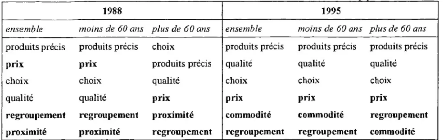 Tableau 23. Principales motivations pour aller en magasin spécialisé de surgelés