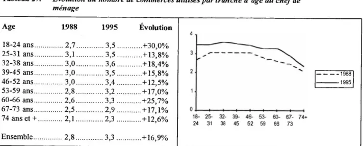 Tableau 27. Évolution du nombre de commerces utilisés par tranche d’âge du chef de  ménage