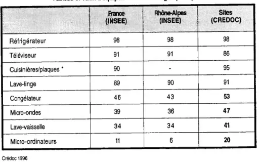 Tableau 3. Taux d'équipement des ménages (en %)