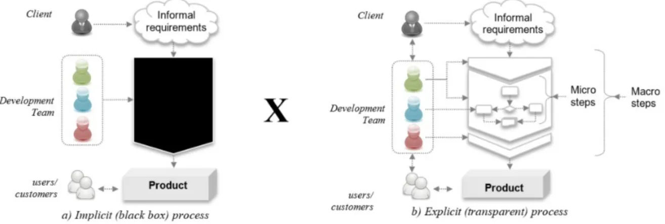 Figure 2-1 Overview of development process as an implicit black box (a) versus an explicit process (b) 
