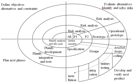 Figure 2-5 Spiral model development process (Boehm, 1986) 