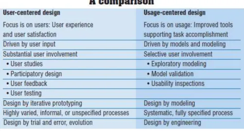 Figure 2-14 Comparison table between the User-centered design and   the Usage-centered design (retrieved from [24]) 