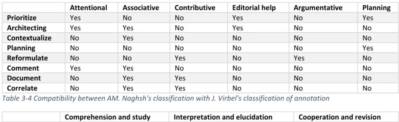 Table 3-4 Compatibility between AM. Naghsh's classification with J. Virbel's classification of annotation