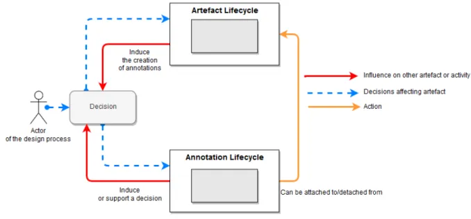 Figure 5-3 Artefact lifecycle interacting with the annotation lifecycle through decisions 