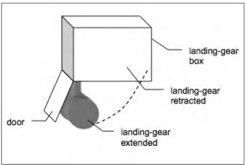 Figure 11.1: Landing set (from Boniol et al. [BW14]).