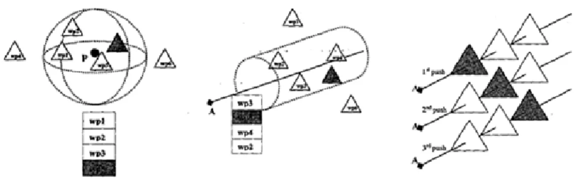 Figure 25 – left : the circulation inside a sphere, center : the circulation inside a cylinder, right : the circulation of aligned objects