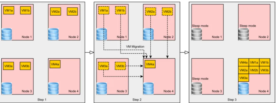 Figure 1.3: How consolidation is achieved via VM migration