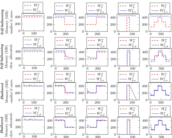 Figure 2.4: Evaluation results of self-ballooning and Zballoond with synthetic workloads