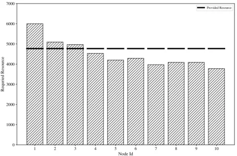 Figure 1.1: Without Resource Provision Technique