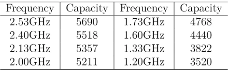 Table 3.5: Node’s Capacity under Each Frequency Option Frequency Capacity Frequency Capacity