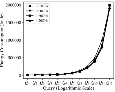 Figure 3.3: Energy Consumption for each Workload