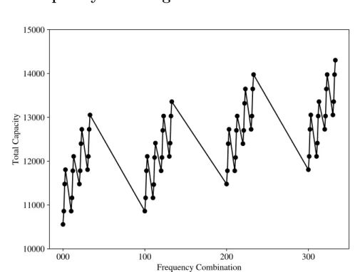 Figure 4.1: Frequency Solution Space