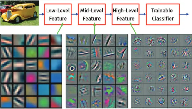 Figure 1.4: Visualization of features maps of a convolutional neural network. (left) The first layers detect edges and intensity contrasts
