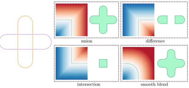 Figure 2.2: Proper design of an implicit composition operator can achieve classical CSG operations such as union, difference, intersection, as well as their smooth variants – i.e