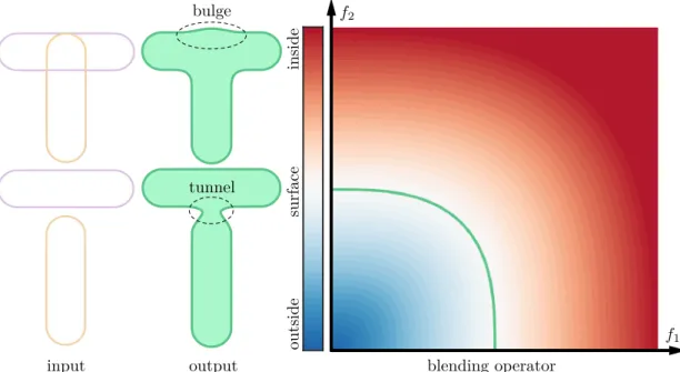 Figure 2.3: A composition operator defined as a function of solely the values of the two input objects presents undesirable bulge and tunnel artifacts.