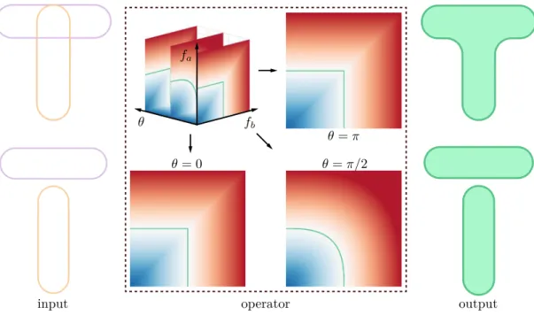 Figure 2.4: Through inclusion of the gradients angle θ, an operator that is capable of resolving the shortcomings of implicit blending can be designed.