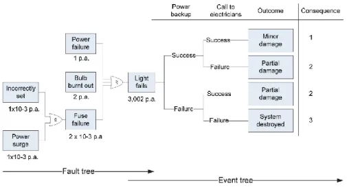 Figure 5: Cause-Consequence diagram [Hogganvik 2007]