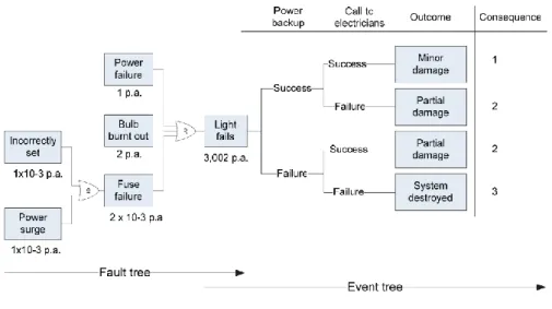 Figure 5: Cause-Consequence diagram [Hogganvik 2007]