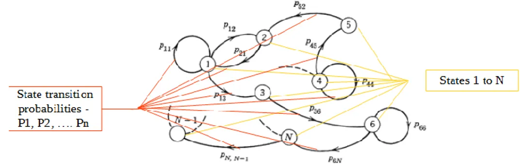 Figure 10: Markov Chain [Høyland and Rausand 2009] 