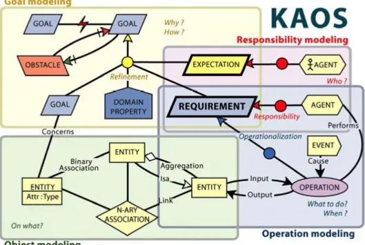Figure 16: Secure KAOS SRE methodology 