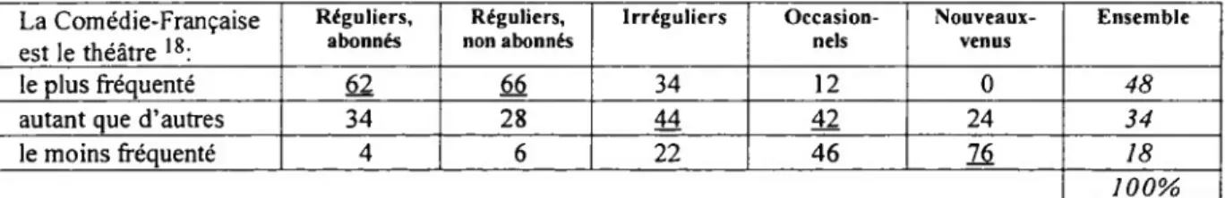 Tableau 18 : Fréquentation de la Comédie-Française comparée à celle d’autres théâtres